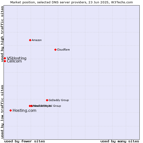 Market position of Hosting.com vs. Cellcom vs. VSHosting