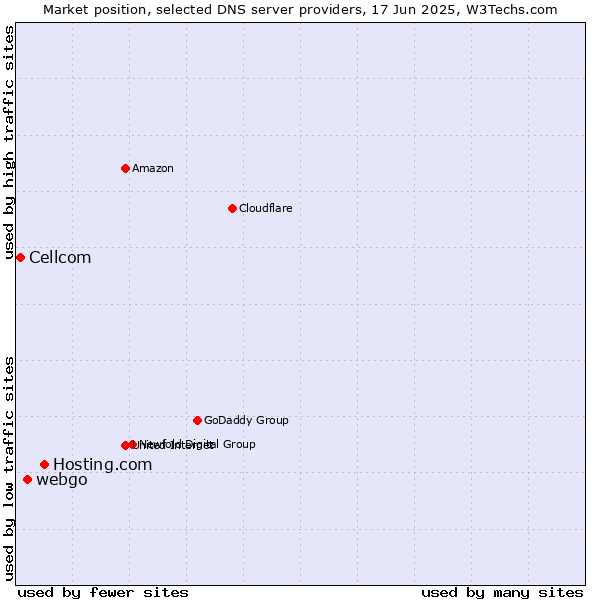Market position of Hosting.com vs. webgo vs. Cellcom