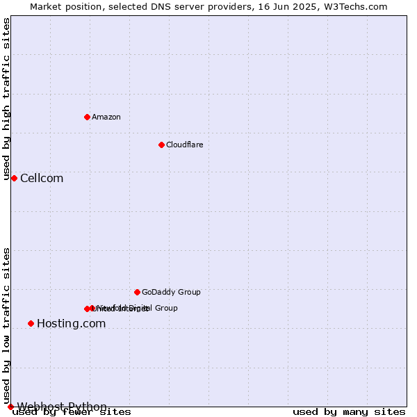 Market position of Hosting.com vs. Cellcom vs. Webhost Python