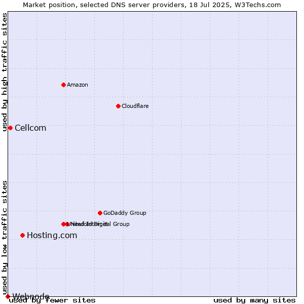 Market position of Hosting.com vs. Cellcom vs. Webnode