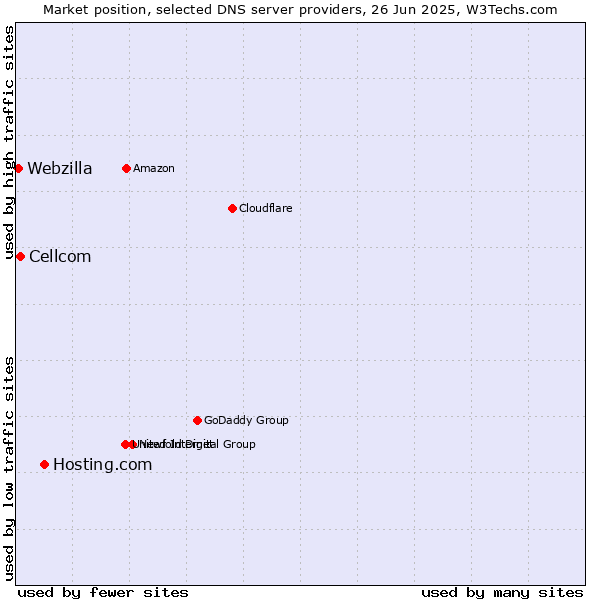 Market position of Hosting.com vs. Cellcom vs. Webzilla