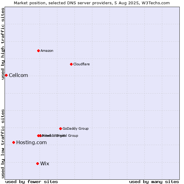 Market position of Wix vs. Hosting.com vs. Cellcom