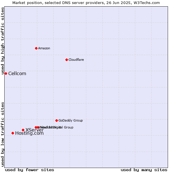 Market position of XServer vs. Hosting.com vs. Cellcom