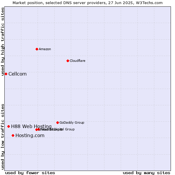 Market position of Hosting.com vs. H88 Web Hosting vs. Cellcom
