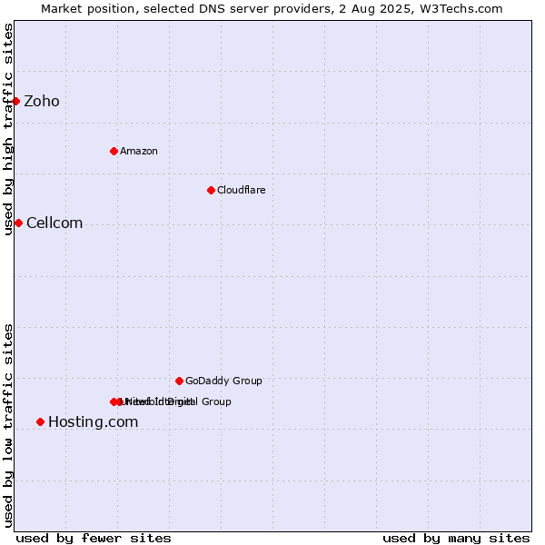 Market position of Hosting.com vs. Cellcom vs. Zoho
