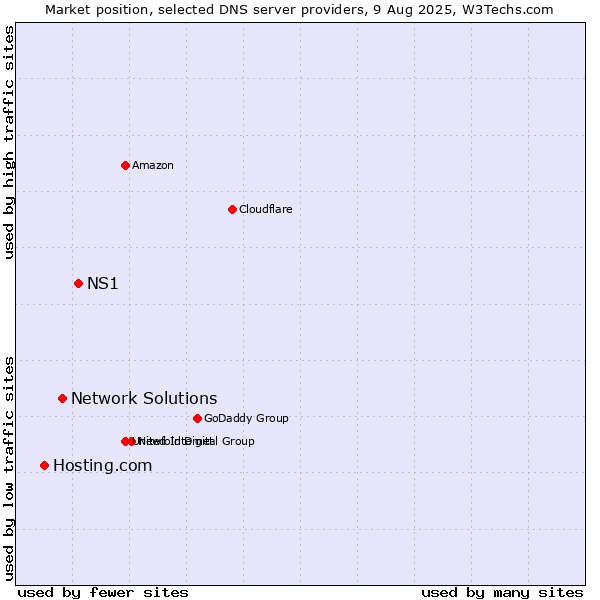 Market position of NS1 vs. Network Solutions vs. Hosting.com