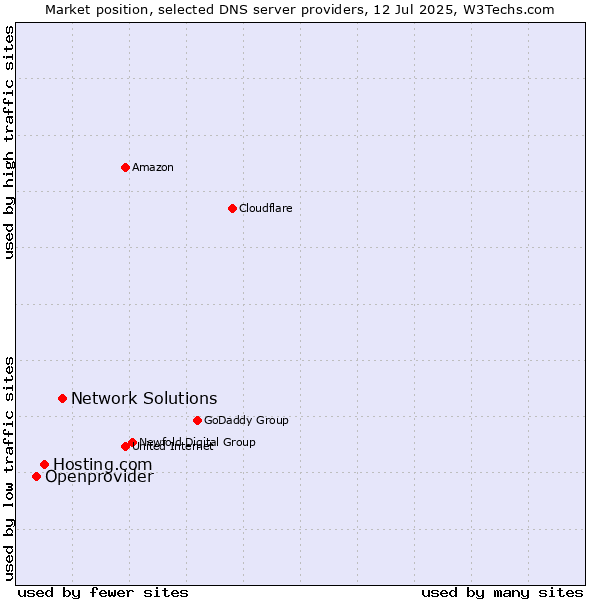 Market position of Network Solutions vs. Hosting.com vs. Openprovider