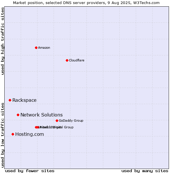 Market position of Network Solutions vs. Hosting.com vs. Rackspace
