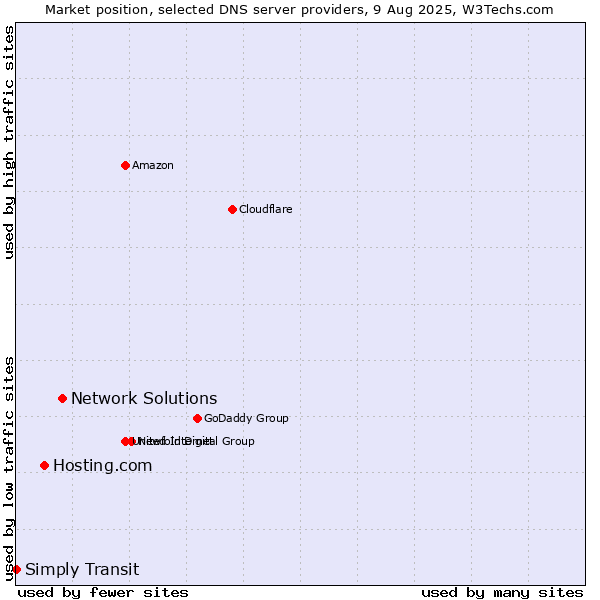 Market position of Network Solutions vs. Hosting.com vs. Simply Transit