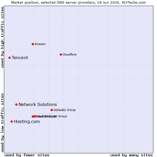 Market position of Network Solutions vs. Hosting.com vs. Tencent