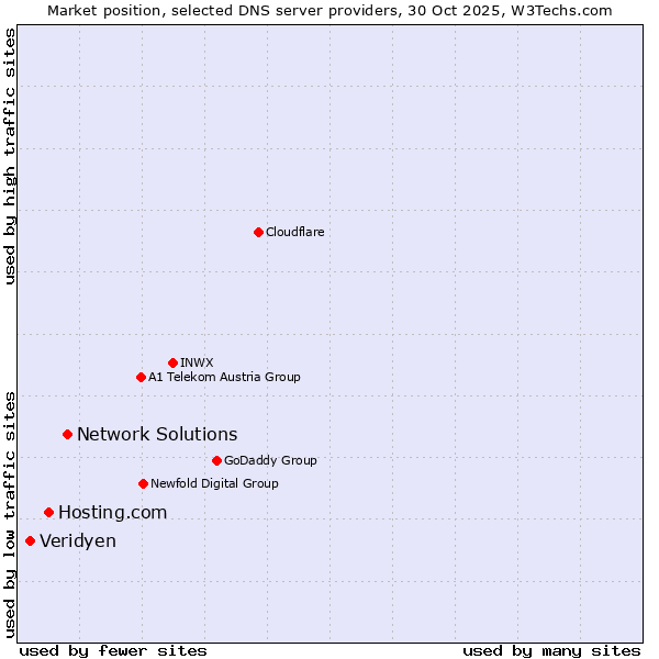 Market position of Network Solutions vs. Hosting.com vs. Veridyen