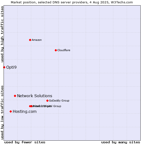 Market position of Network Solutions vs. Hosting.com vs. Opti9