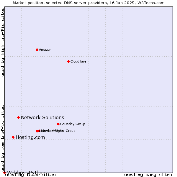 Market position of Network Solutions vs. Hosting.com vs. Webhost Python
