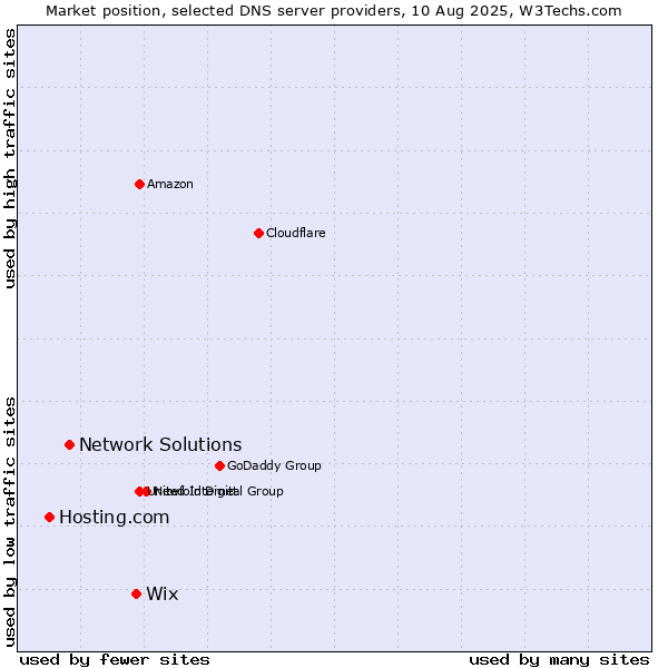 Market position of Wix vs. Network Solutions vs. Hosting.com