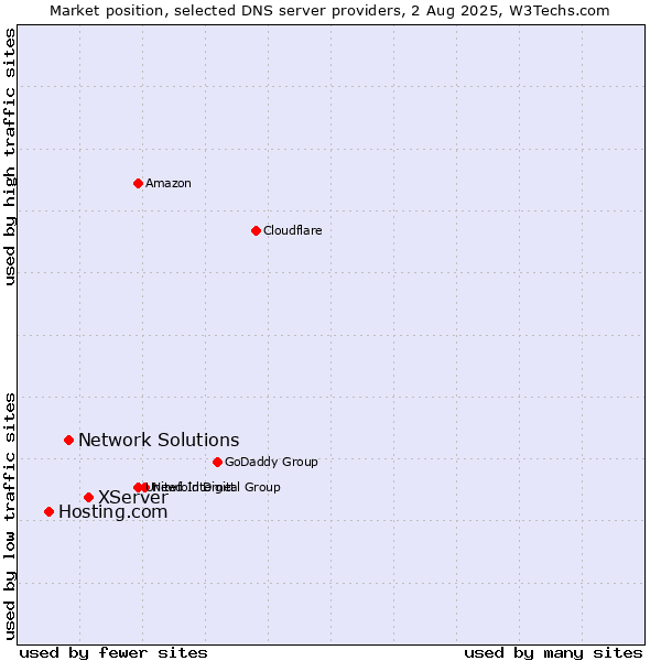 Market position of XServer vs. Network Solutions vs. Hosting.com