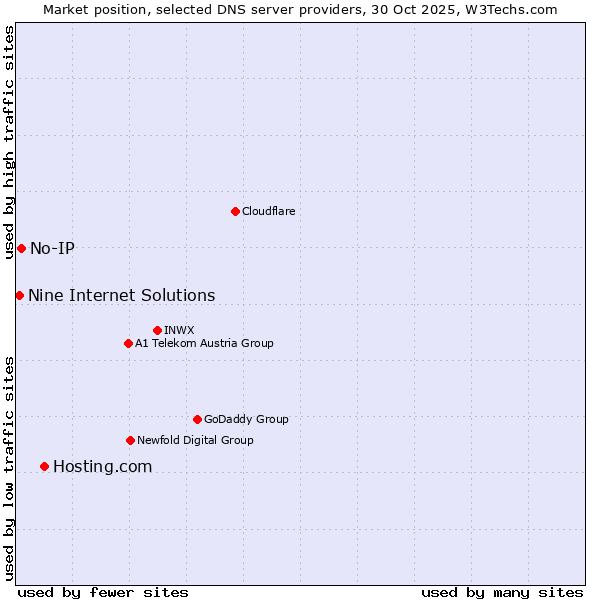 Market position of Hosting.com vs. No-IP vs. Nine Internet Solutions