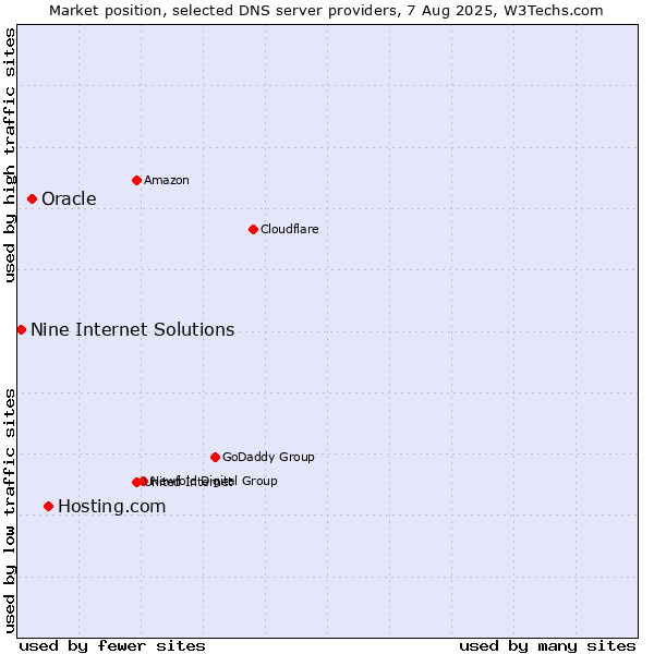 Market position of Hosting.com vs. Oracle vs. Nine Internet Solutions