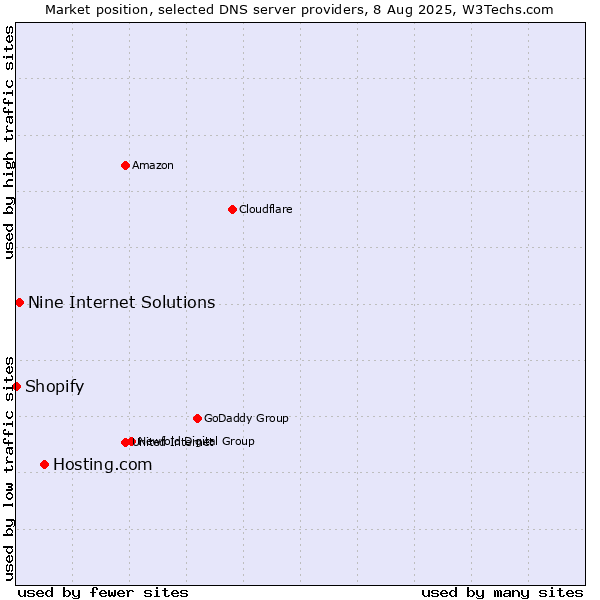 Market position of Hosting.com vs. Nine Internet Solutions vs. Shopify