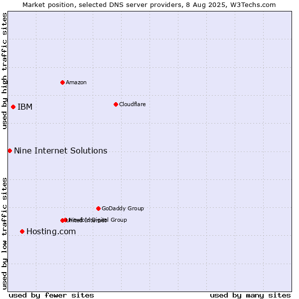 Market position of Hosting.com vs. IBM vs. Nine Internet Solutions