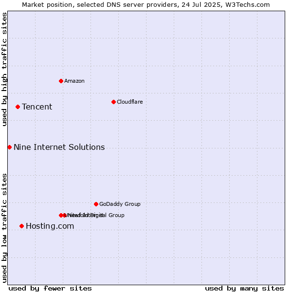 Market position of Hosting.com vs. Tencent vs. Nine Internet Solutions