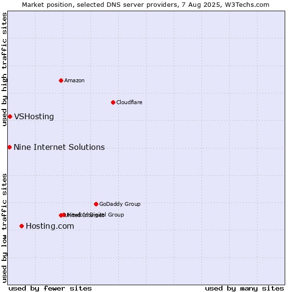 Market position of Hosting.com vs. VSHosting vs. Nine Internet Solutions