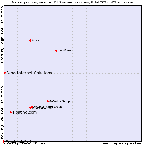 Market position of Hosting.com vs. Nine Internet Solutions vs. Webhost Python