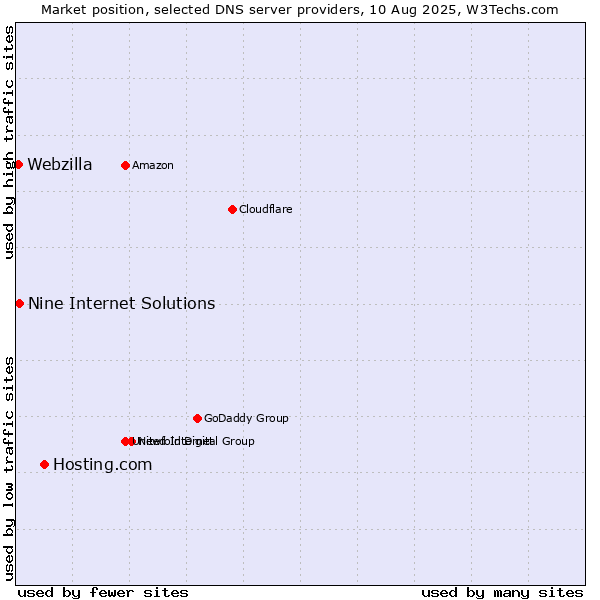 Market position of Hosting.com vs. Nine Internet Solutions vs. Webzilla