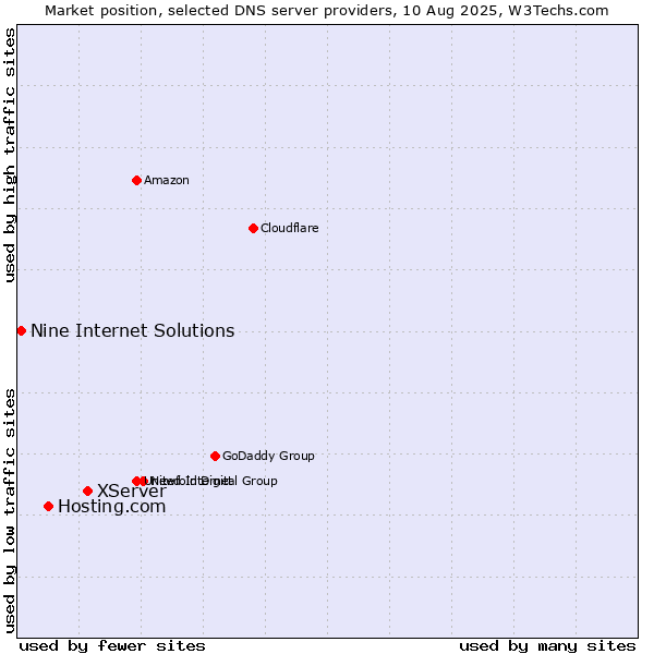 Market position of XServer vs. Hosting.com vs. Nine Internet Solutions