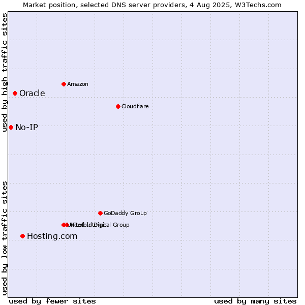 Market position of Hosting.com vs. Oracle vs. No-IP