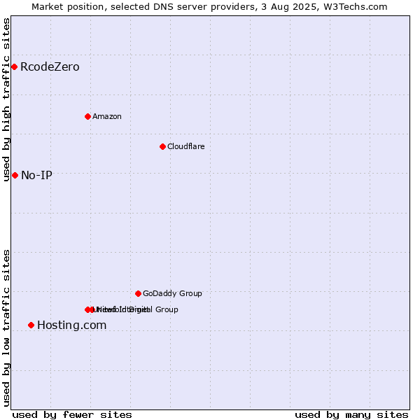 Market position of Hosting.com vs. No-IP vs. RcodeZero
