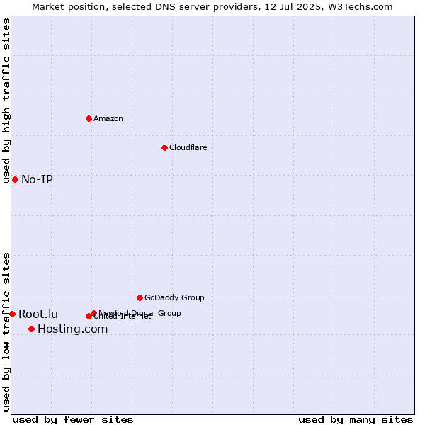 Market position of Hosting.com vs. No-IP vs. Root.lu