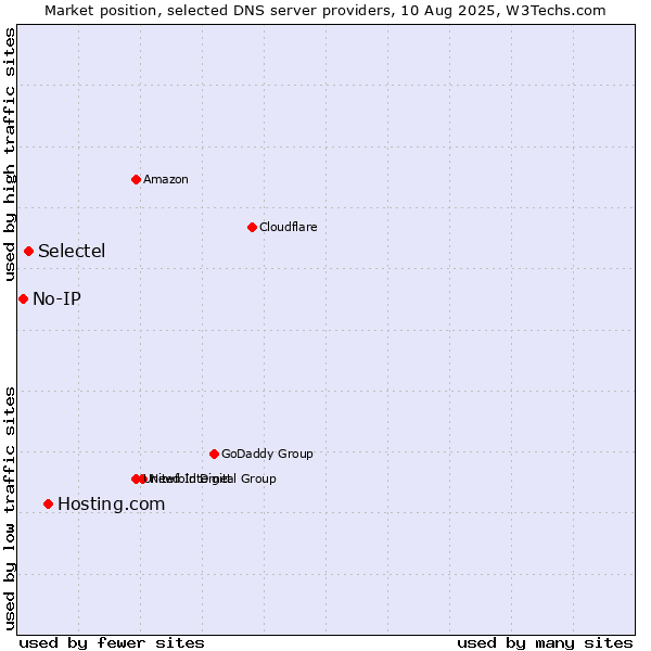 Market position of Hosting.com vs. Selectel vs. No-IP