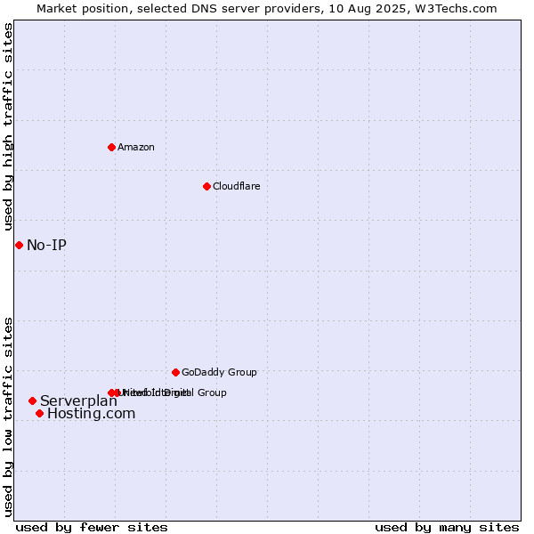 Market position of Hosting.com vs. Serverplan vs. No-IP