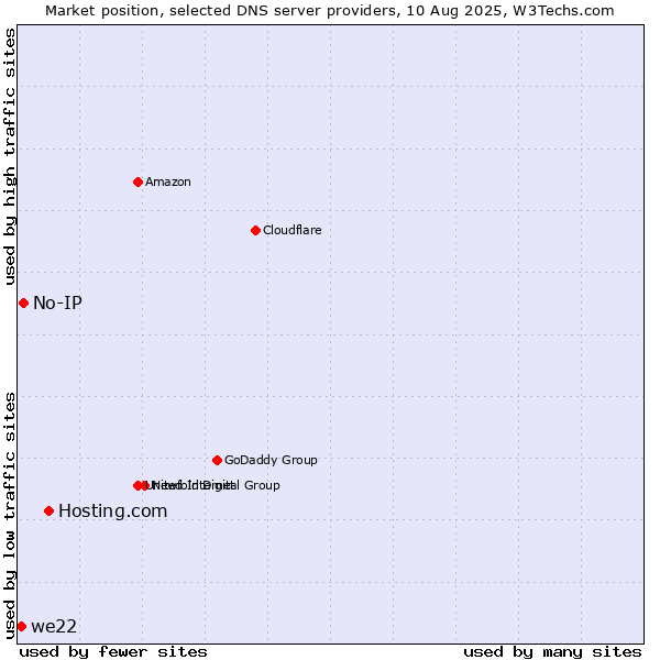 Market position of Hosting.com vs. No-IP vs. we22