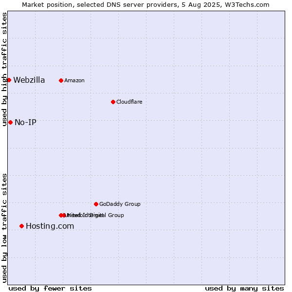 Market position of Hosting.com vs. No-IP vs. Webzilla
