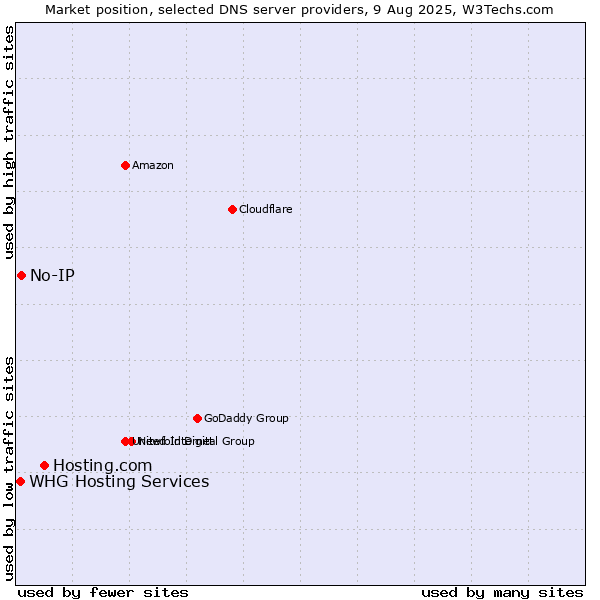 Market position of Hosting.com vs. No-IP vs. WHG Hosting Services