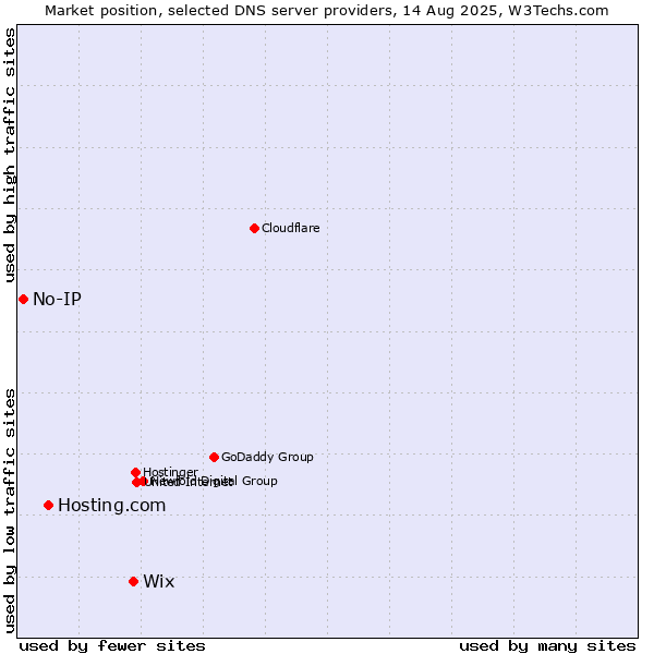 Market position of Wix vs. Hosting.com vs. No-IP