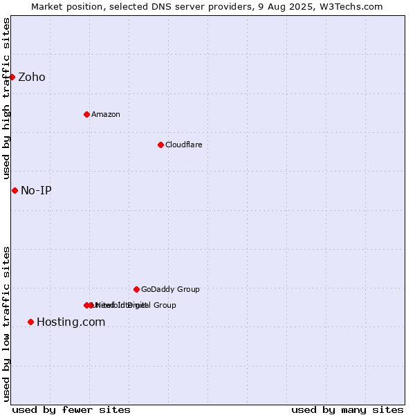 Market position of Hosting.com vs. No-IP vs. Zoho