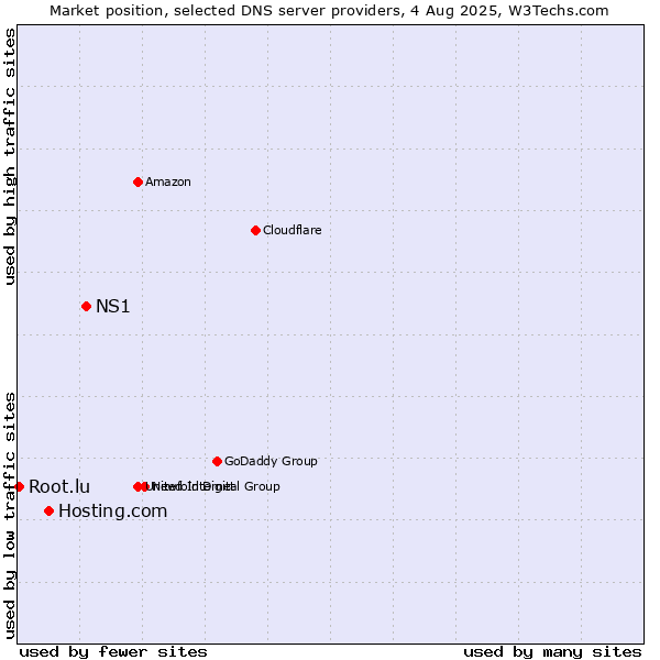 Market position of NS1 vs. Hosting.com vs. Root.lu