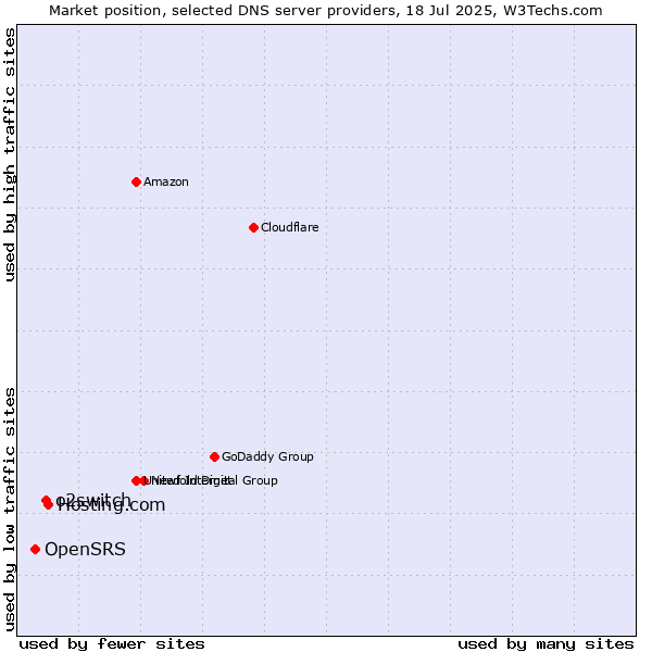 Market position of Hosting.com vs. o2switch vs. OpenSRS