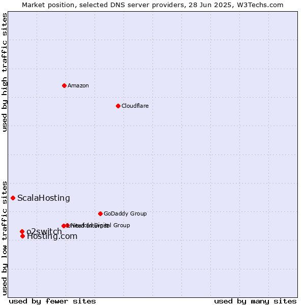 Market position of Hosting.com vs. o2switch vs. ScalaHosting