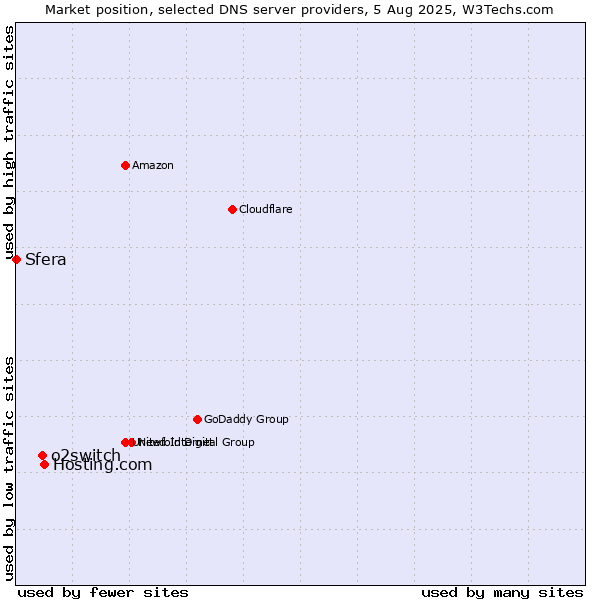 Market position of Hosting.com vs. o2switch vs. Sfera