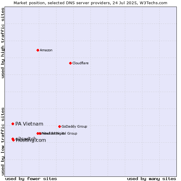 Market position of Hosting.com vs. o2switch vs. PA Vietnam