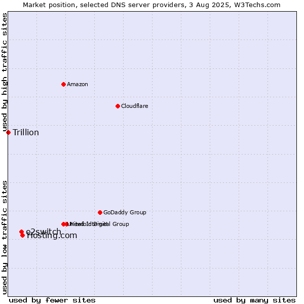 Market position of Hosting.com vs. o2switch vs. Trillion