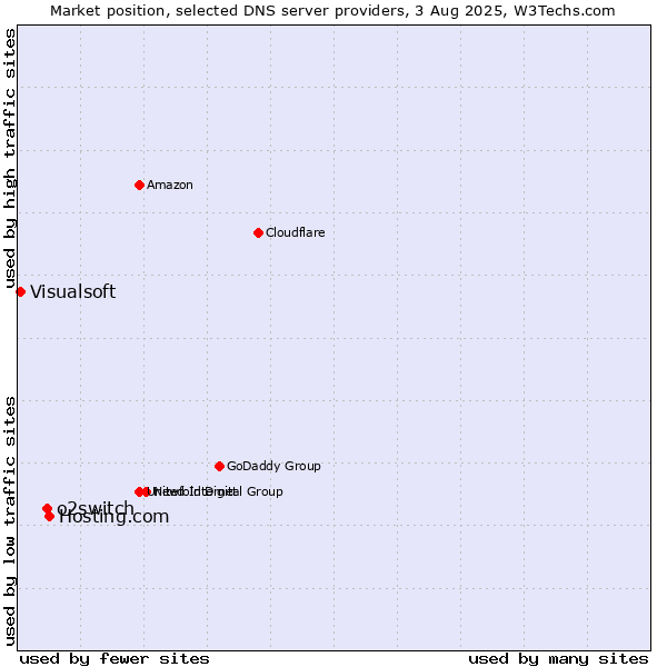 Market position of Hosting.com vs. o2switch vs. Visualsoft