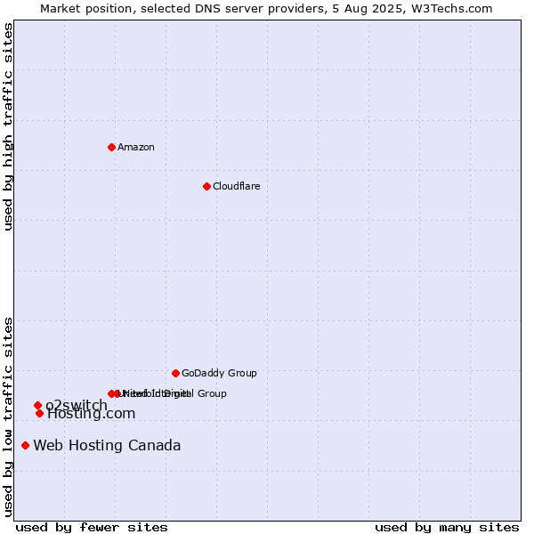 Market position of Hosting.com vs. o2switch vs. Web Hosting Canada