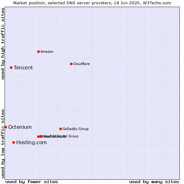 Market position of Hosting.com vs. Tencent vs. Octenium