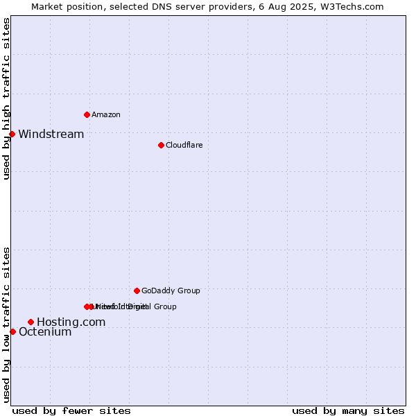 Market position of Hosting.com vs. Octenium vs. Windstream