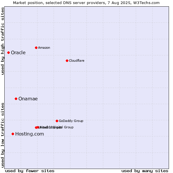 Market position of Onamae vs. Hosting.com vs. Oracle