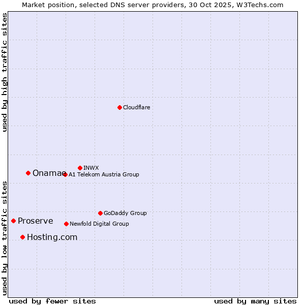 Market position of Onamae vs. Hosting.com vs. Proserve